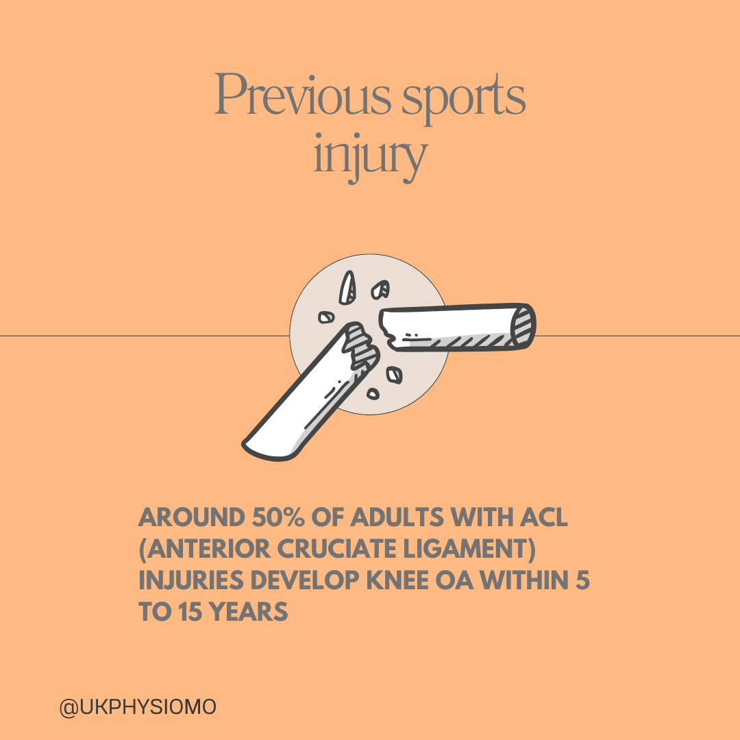 Around 50% of adults with ACL injuries develope knee OA within 5 to 15 years.